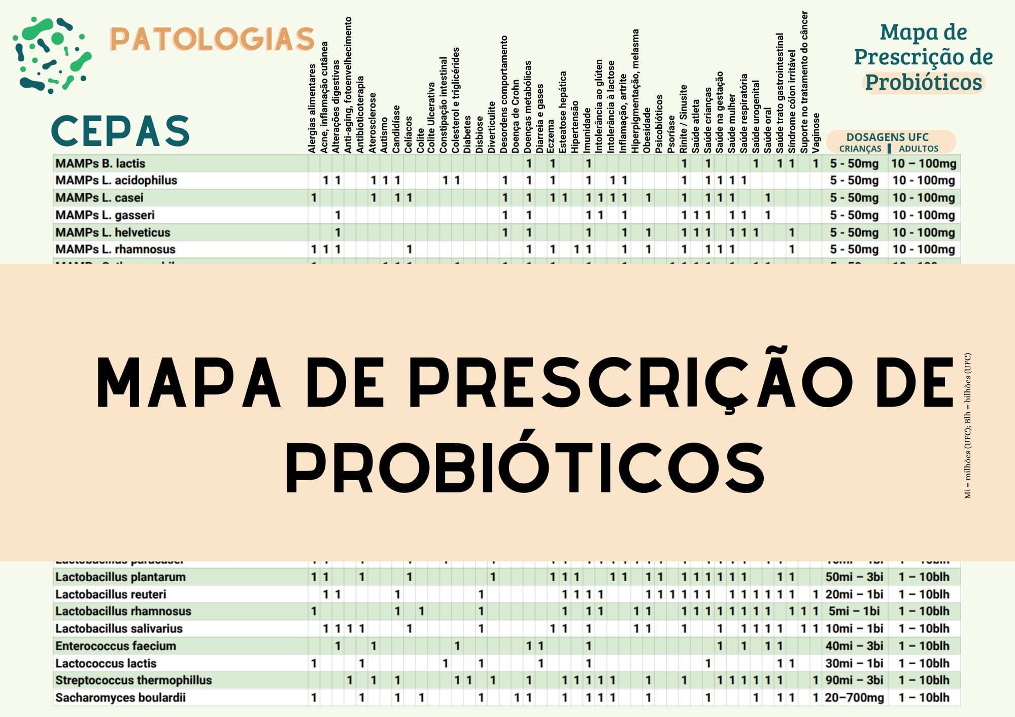 Mapa de Prescrição de Probióticos para Nutricionistas!