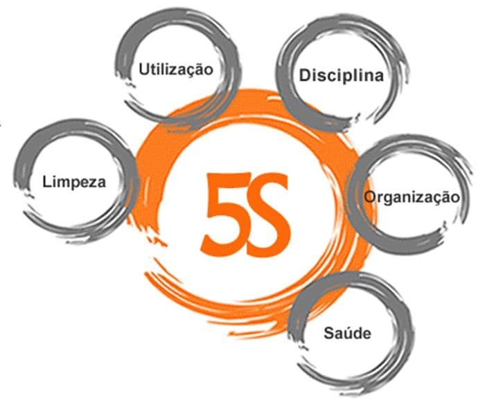 Introdução ao 5S
